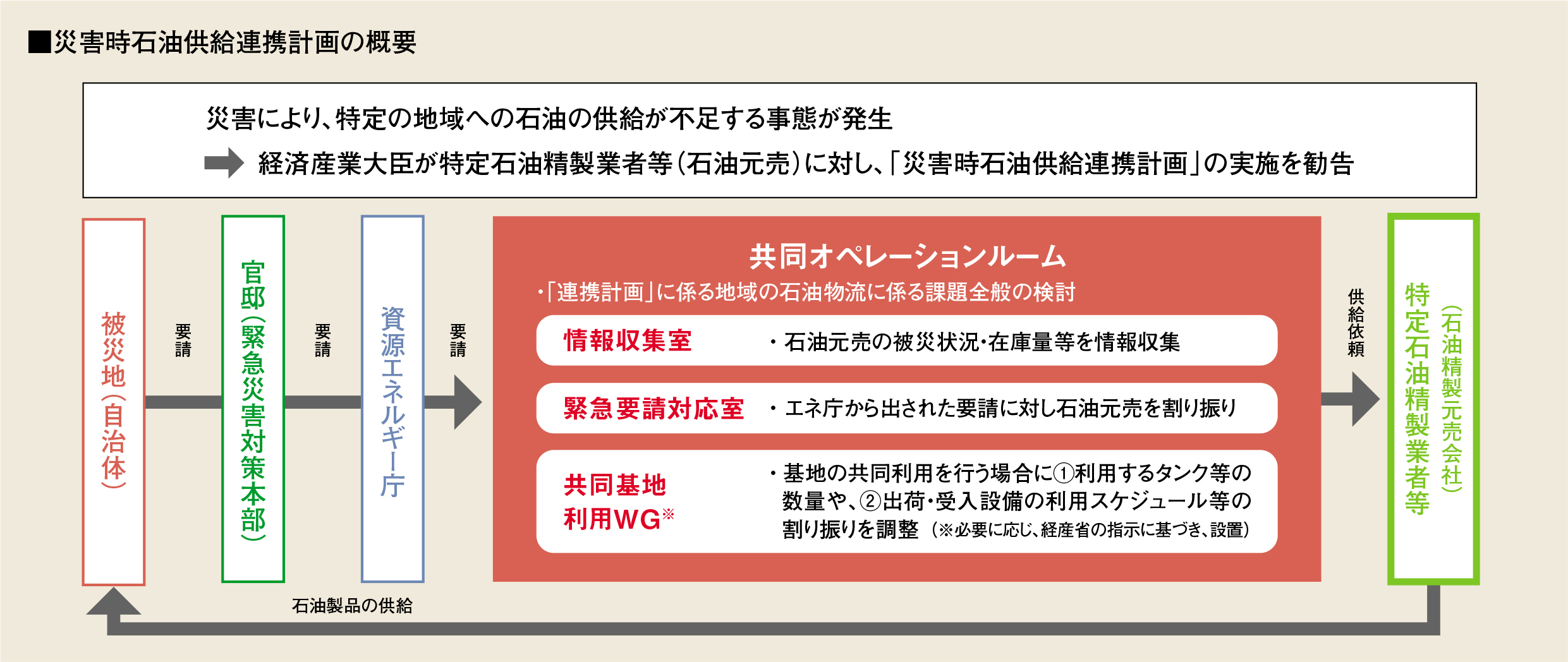 災害時石油供給連携計画について