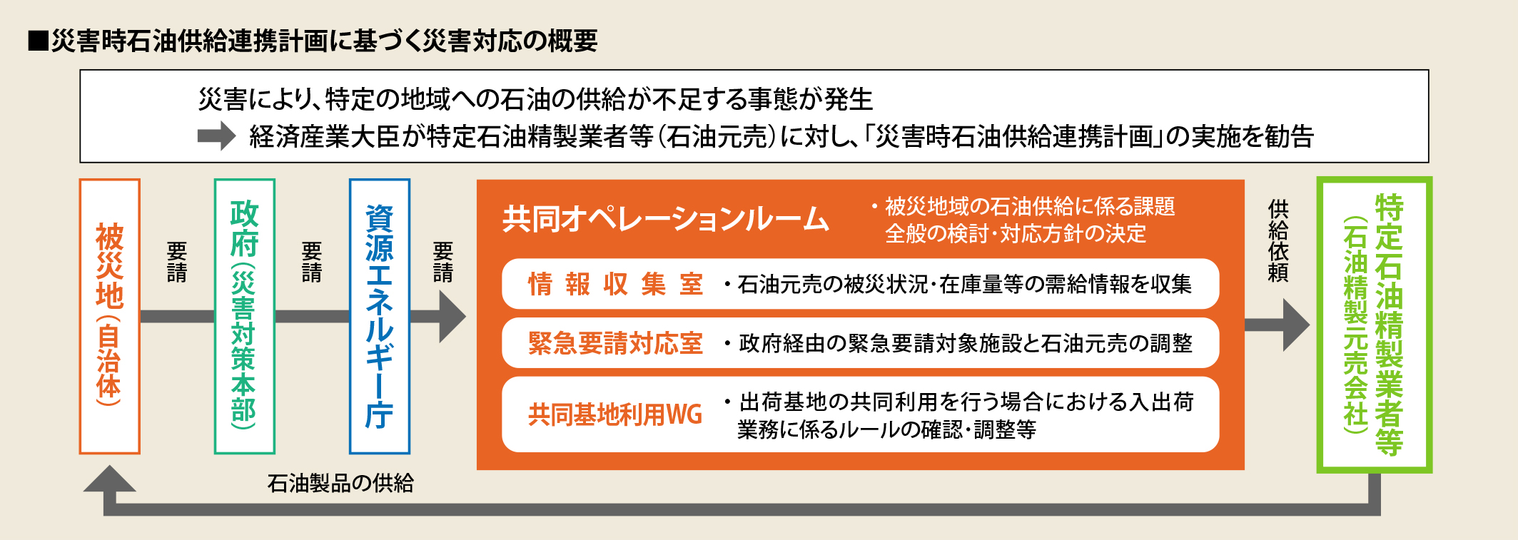 災害時石油供給連携計画について