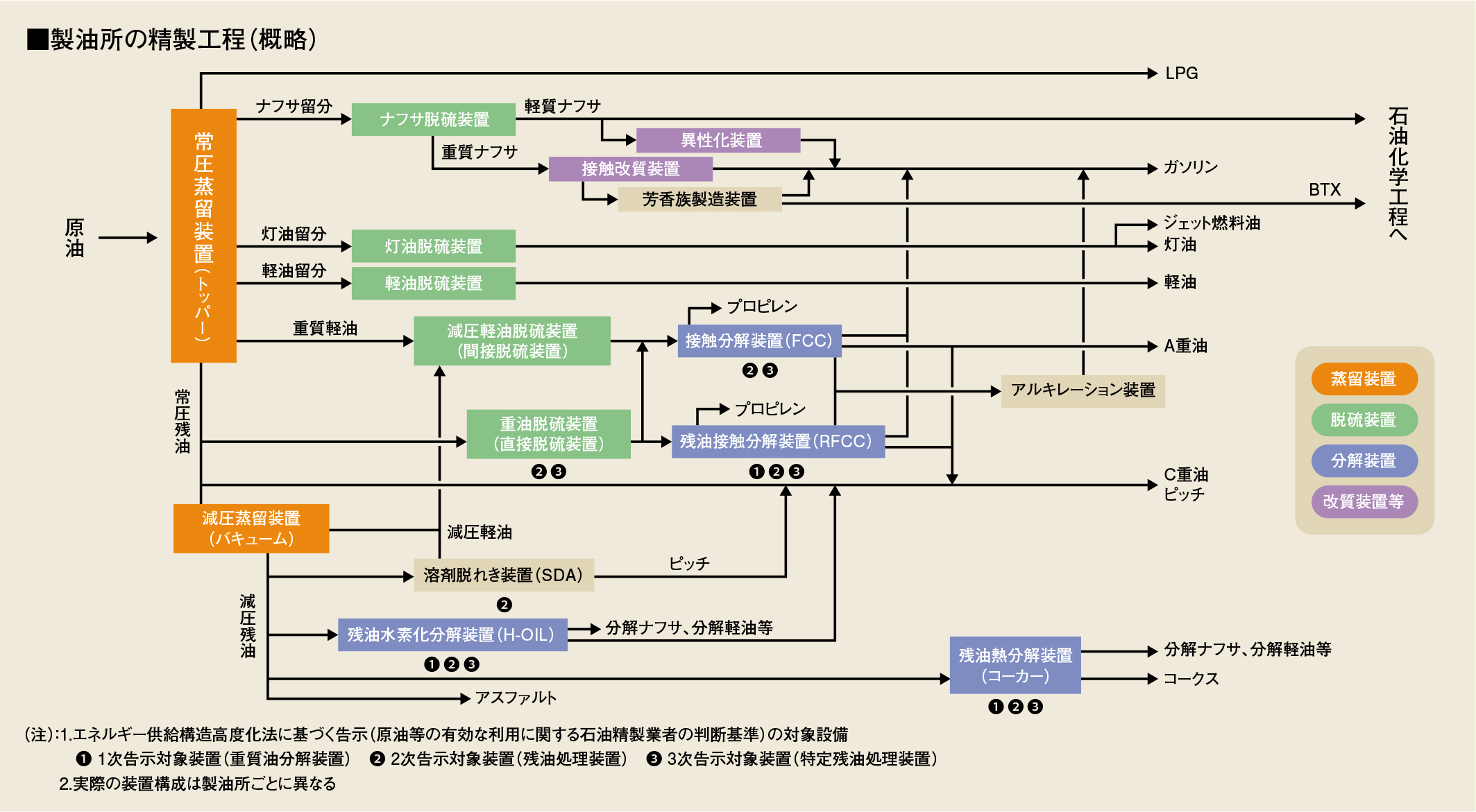 製油所の精製工程 | 石油連盟