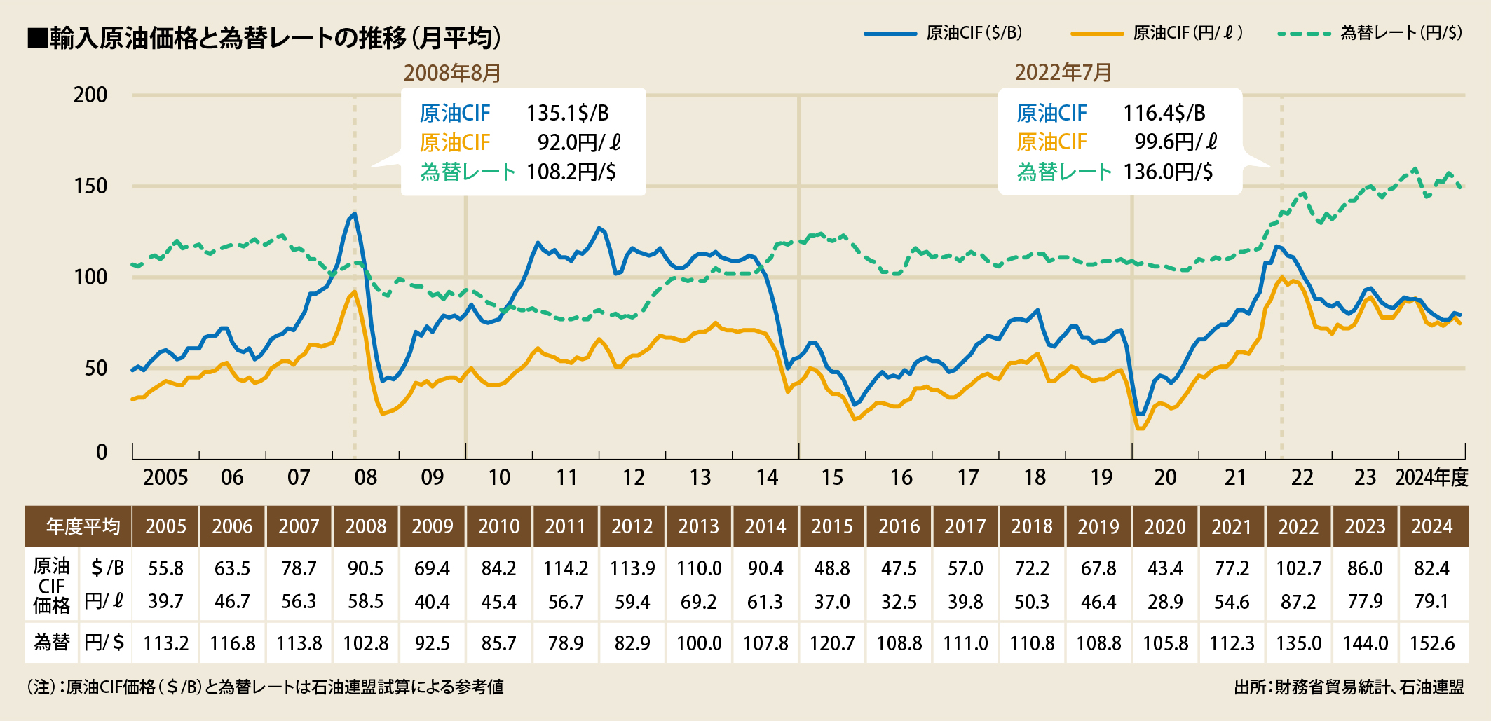 原油価格と為替の影響 | 石油連盟