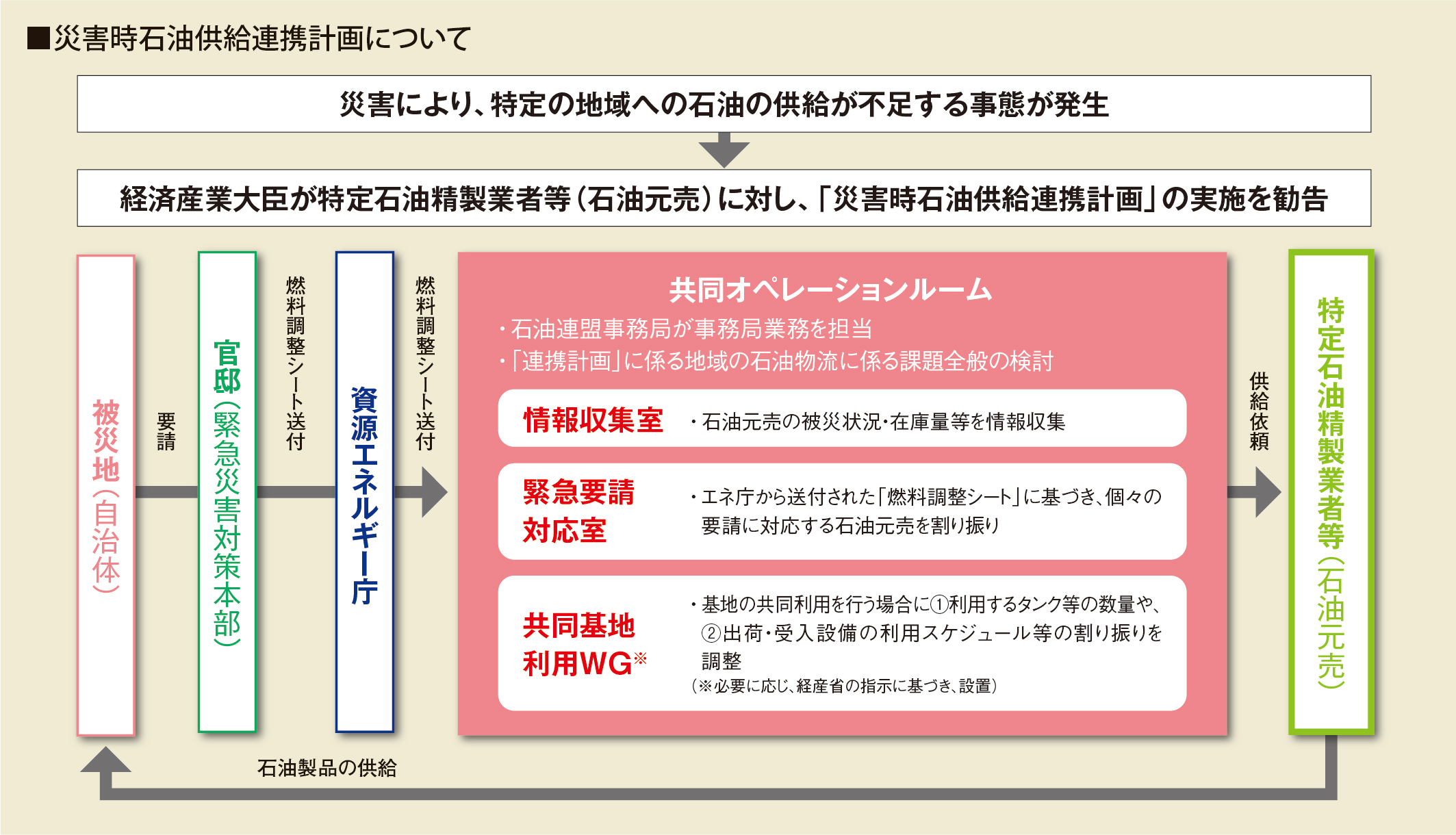 災害時石油供給連携計画について